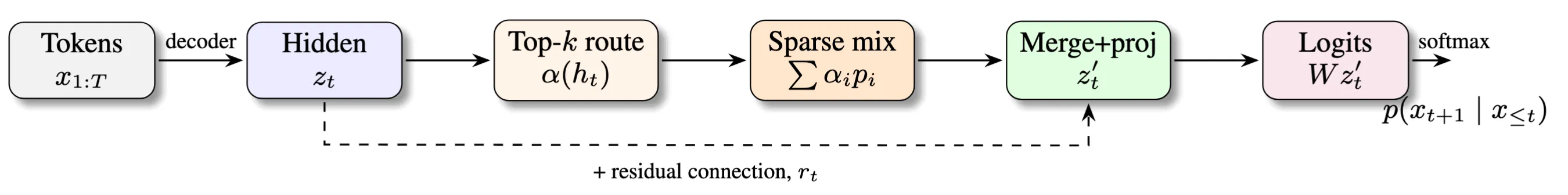 PRISM architecture diagram