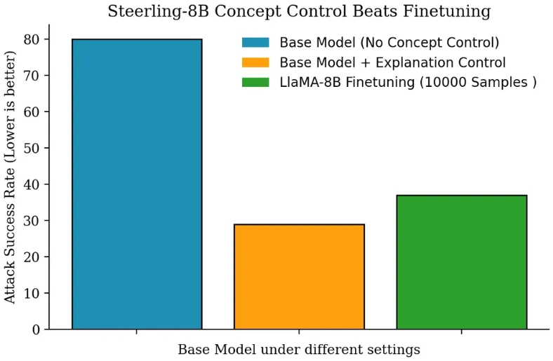 Chart comparing LM Harness task performance with and without the residual pathway