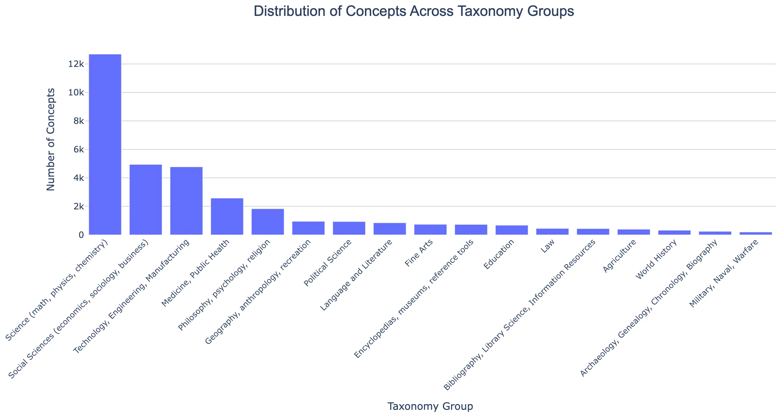 Concept Taxonomy Distribution Figure