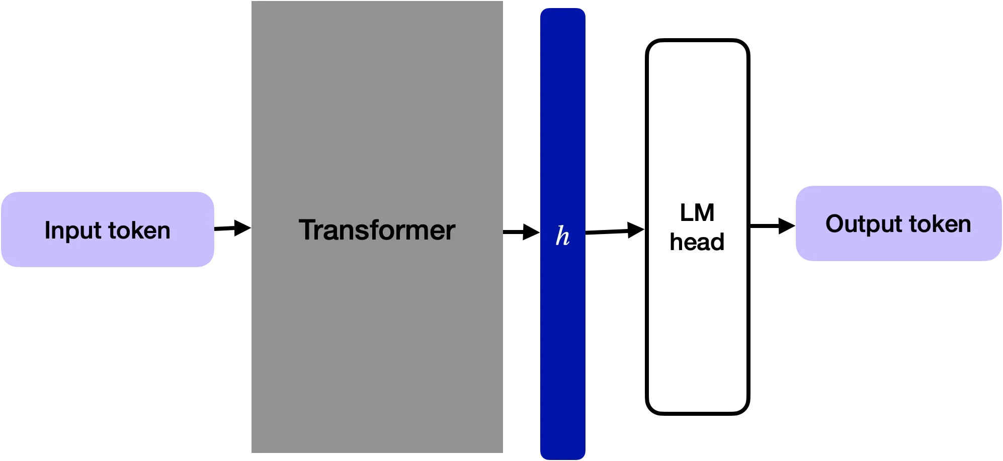 Pre-training data setup